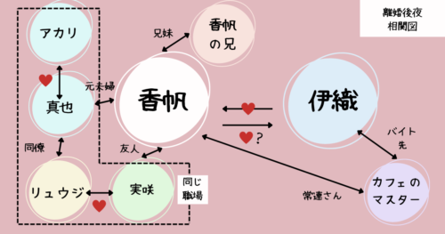 離婚後夜キャスト相関図！ヒロイン香帆役の女優は誰なのかも予想！ブログ記事に挿入する相関図の画像